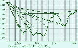 Graphe de la pression atmosphrique prvue pour chassires