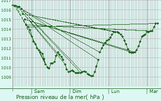 Graphe de la pression atmosphrique prvue pour Bourbon-Lancy