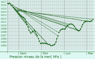 Graphe de la pression atmosphrique prvue pour Manduel