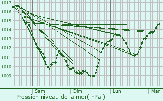 Graphe de la pression atmosphrique prvue pour Luzy