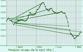 Graphe de la pression atmosphrique prvue pour Vallauris