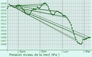 Graphe de la pression atmosphrique prvue pour Servis-en-Val