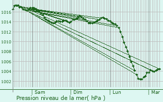 Graphe de la pression atmosphrique prvue pour Thollet
