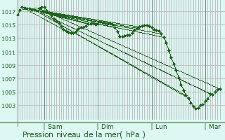 Graphe de la pression atmosphrique prvue pour Trois-Fonds