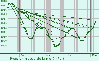 Graphe de la pression atmosphrique prvue pour Souffelweyersheim