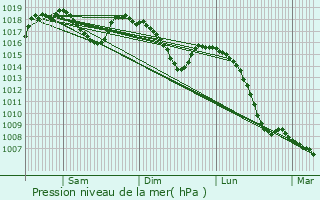 Graphe de la pression atmosphrique prvue pour Vernoux-en-Vivarais
