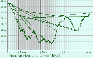 Graphe de la pression atmosphrique prvue pour Teillet-Argenty