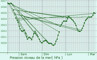 Graphe de la pression atmosphrique prvue pour Toulx-Sainte-Croix