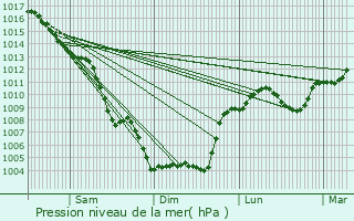 Graphe de la pression atmosphrique prvue pour Saintes-Maries-de-la-Mer
