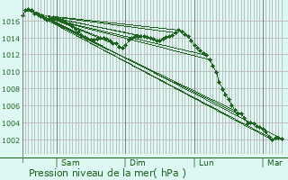 Graphe de la pression atmosphrique prvue pour La Chapelle-aux-Lys