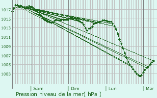 Graphe de la pression atmosphrique prvue pour Rocles