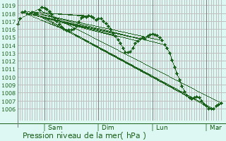 Graphe de la pression atmosphrique prvue pour Chassignieu