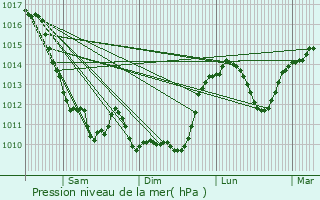 Graphe de la pression atmosphrique prvue pour Commentry