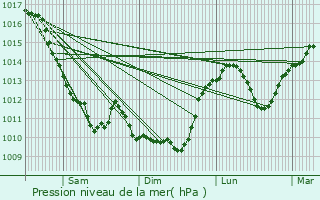 Graphe de la pression atmosphrique prvue pour Gennetines