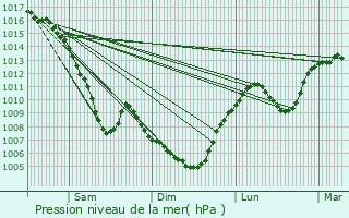 Graphe de la pression atmosphrique prvue pour Ferney-Voltaire