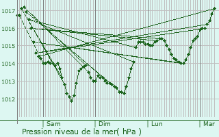 Graphe de la pression atmosphrique prvue pour Chteau-Guibert