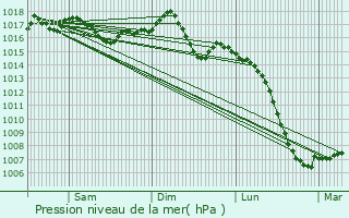 Graphe de la pression atmosphrique prvue pour Montbrun-des-Corbires