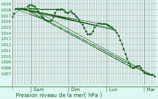 Graphe de la pression atmosphrique prvue pour Geyssans