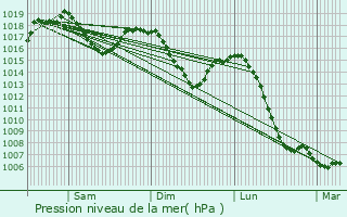 Graphe de la pression atmosphrique prvue pour Entremont-le-Vieux