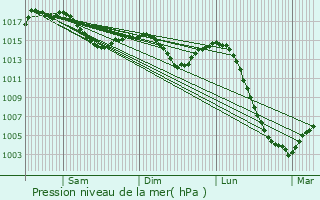 Graphe de la pression atmosphrique prvue pour La Pacaudire