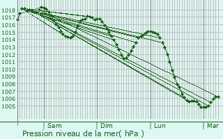 Graphe de la pression atmosphrique prvue pour Panissires