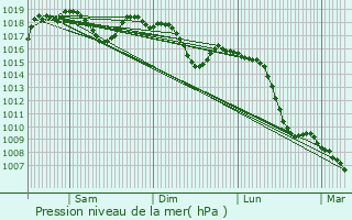 Graphe de la pression atmosphrique prvue pour Saint-Montan