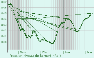 Graphe de la pression atmosphrique prvue pour Reugny