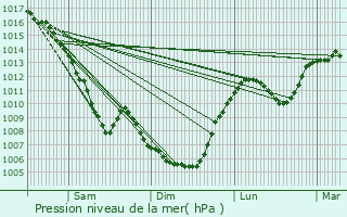 Graphe de la pression atmosphrique prvue pour Arbent