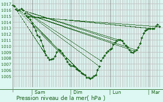 Graphe de la pression atmosphrique prvue pour Gaillard