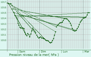 Graphe de la pression atmosphrique prvue pour Pouzy-Msangy