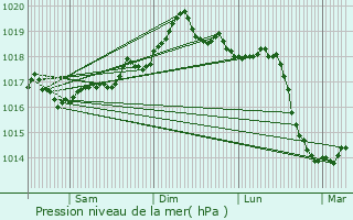 Graphe de la pression atmosphrique prvue pour Villefranche-sur-Mer