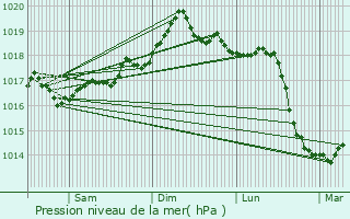 Graphe de la pression atmosphrique prvue pour Cap-d