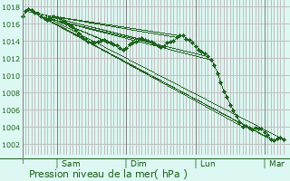 Graphe de la pression atmosphrique prvue pour La Ferrire-en-Parthenay