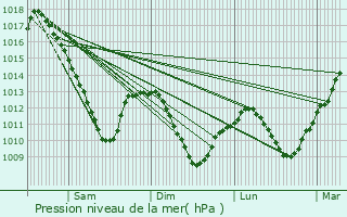 Graphe de la pression atmosphrique prvue pour Ippling