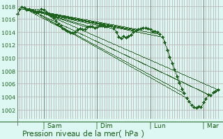 Graphe de la pression atmosphrique prvue pour Prveranges