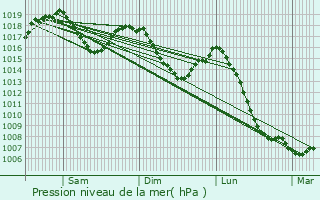 Graphe de la pression atmosphrique prvue pour Talloires