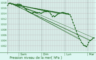 Graphe de la pression atmosphrique prvue pour Marais