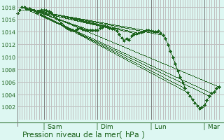 Graphe de la pression atmosphrique prvue pour Bannegon