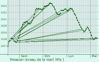 Graphe de la pression atmosphrique prvue pour Chazelet