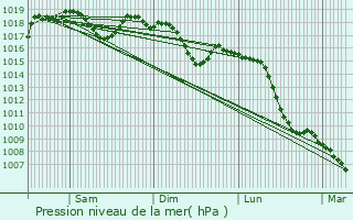 Graphe de la pression atmosphrique prvue pour Issirac