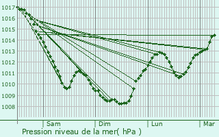 Graphe de la pression atmosphrique prvue pour Labruyre