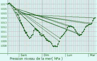 Graphe de la pression atmosphrique prvue pour Longevelle