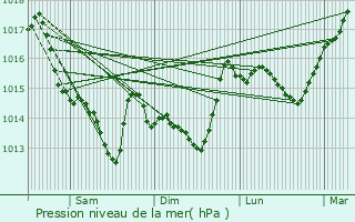 Graphe de la pression atmosphrique prvue pour Saint-Maixent-sur-Vie