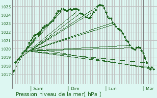 Graphe de la pression atmosphrique prvue pour Mandres