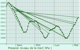 Graphe de la pression atmosphrique prvue pour Tromborn