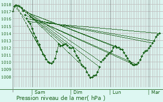 Graphe de la pression atmosphrique prvue pour Senones