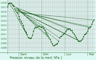 Graphe de la pression atmosphrique prvue pour Langatte