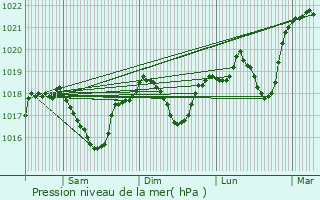 Graphe de la pression atmosphrique prvue pour Bessges