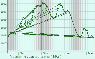 Graphe de la pression atmosphrique prvue pour Chourgnac