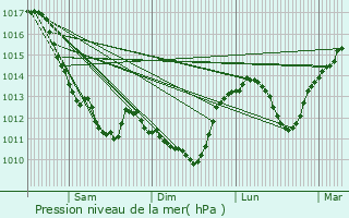 Graphe de la pression atmosphrique prvue pour La Charit-sur-Loire